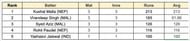 Asian Games Men's T20I, 2023 Most Runs List